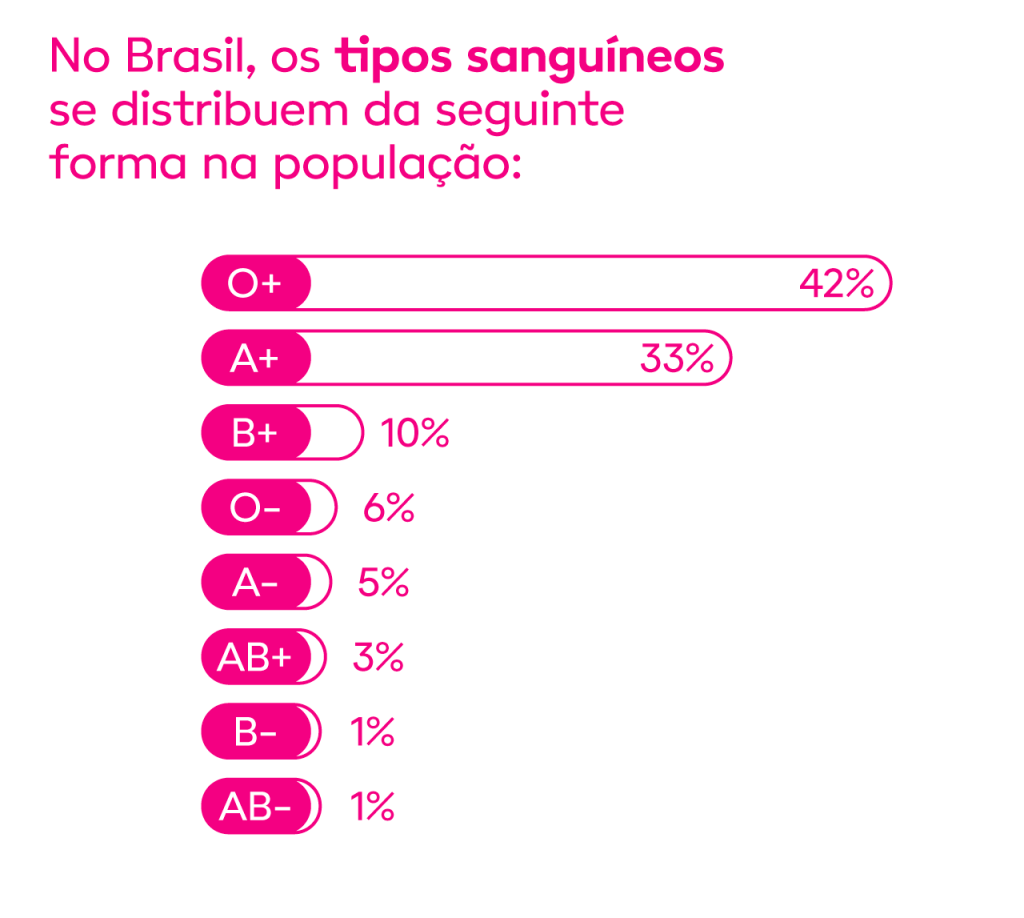 os principais tipos sanguíneos no Brasil