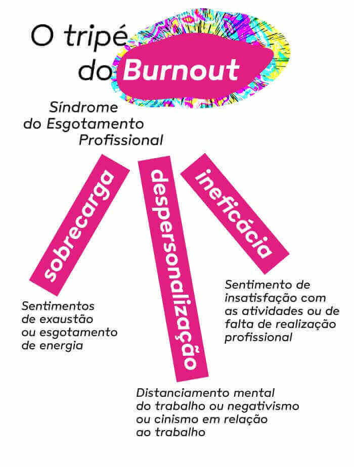 O tripé do Burnout (Síndrome do Esgotamento Profissional)