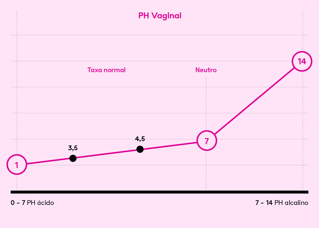 Gráfico mostrando o PH vaginal