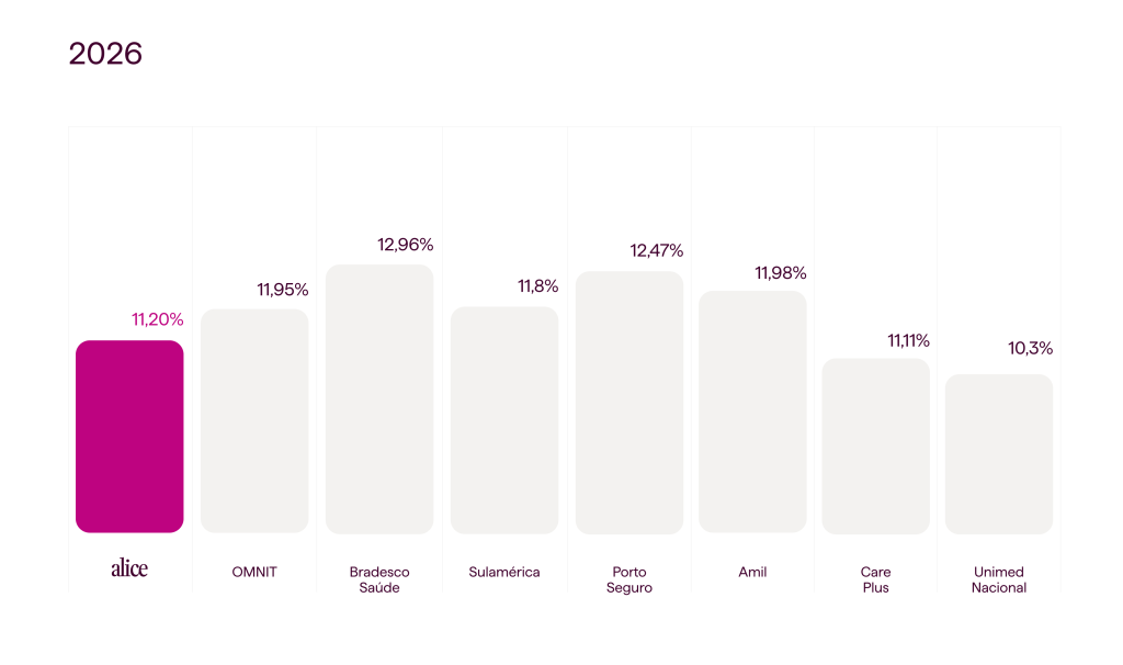 Gr&aacute;fico de barras comparando o reajuste de planos de sa&uacute;de corporativos em 2026: Alice (11,20%), OMNIT (11,95%), Bradesco Sa&uacute;de (12,96%), Sulam&eacute;rica (11,80%), Porto Seguro (12,47%), Amil (11,98%), Care Plus (11,11%) e Unimed Nacional (10,30%).