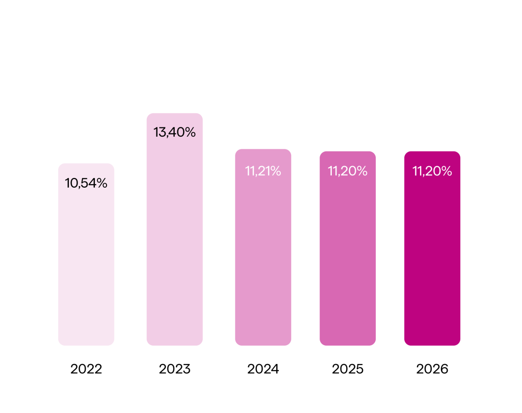 Gr&aacute;fico de barras com o hist&oacute;rico de reajuste do plano de sa&uacute;de da Alice entre 2022 e 2026: 10,54% em 2022, 13,40% em 2023, 11,21% em 2024, 11,20% em 2025 e 11,20% em 2026.